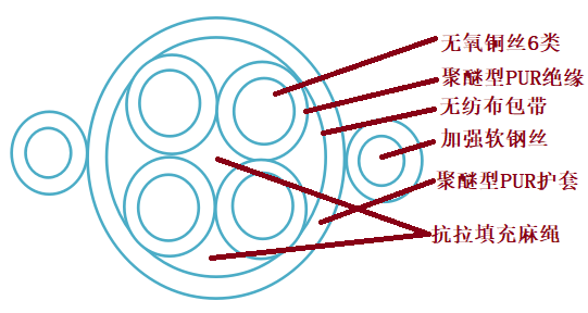 PUR 4*10手柄电缆生产技术规范 PUR 4*10手柄电缆生产技术规范