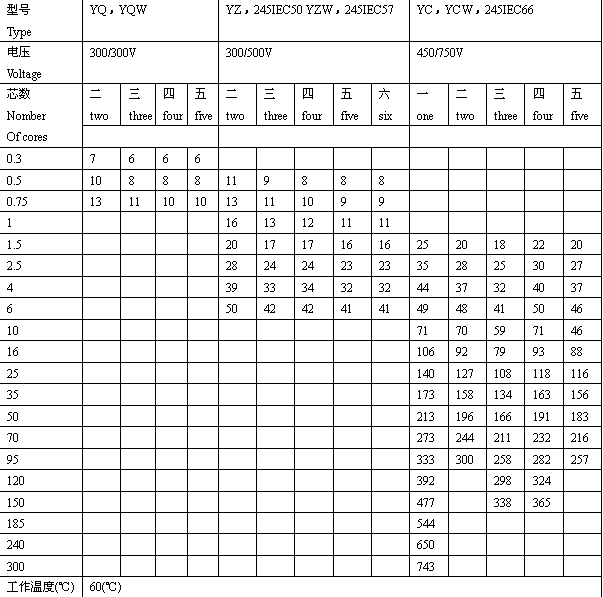 ���ѹ450/750V��������Ƥ��Ե���������������ߣ�